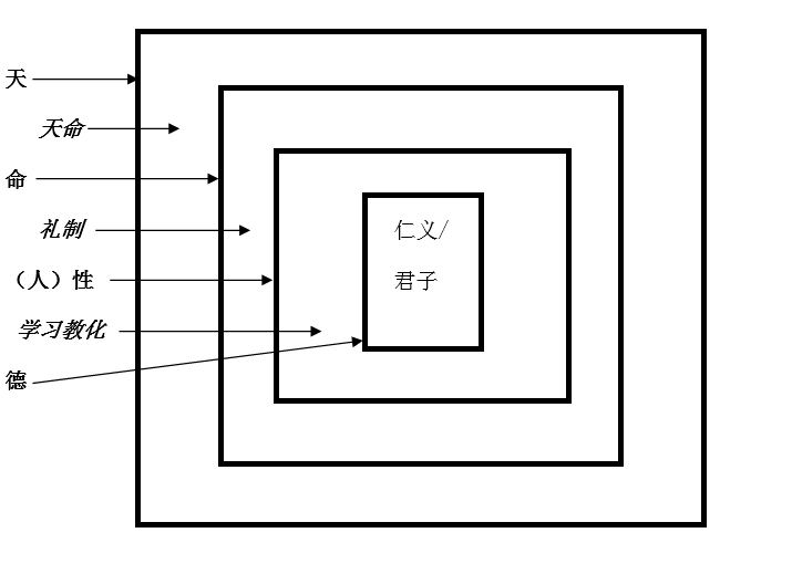 孔孟学说思想的理论体系示意图